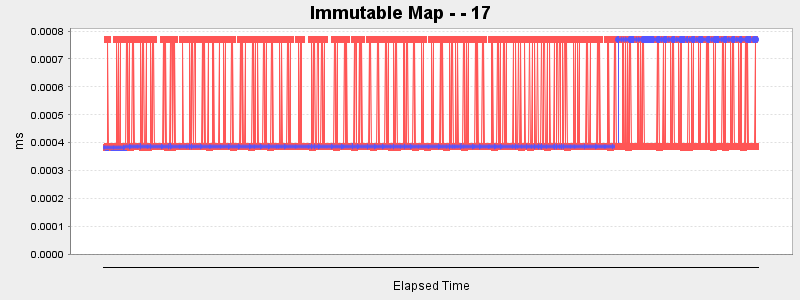 Immutable Map - - 17